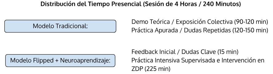 Distribución del Tiempo Presencial