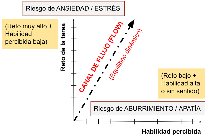 Canal de flujo (Flow). Equilibrio entre La habilidad del estudiante y la complegidad del reto