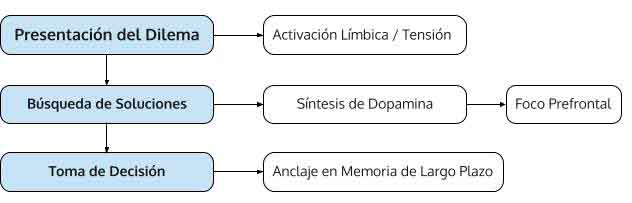 Gráfica respuesta neuroquímica